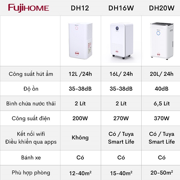 Máy hút ẩm lọc không khí 40M2 Fujihome DH12 12 Lít/ngày, màn LCD thông minh hiển thị % độ ẩm, Ionizer lọc sạch không khí- Hàng chính hãng