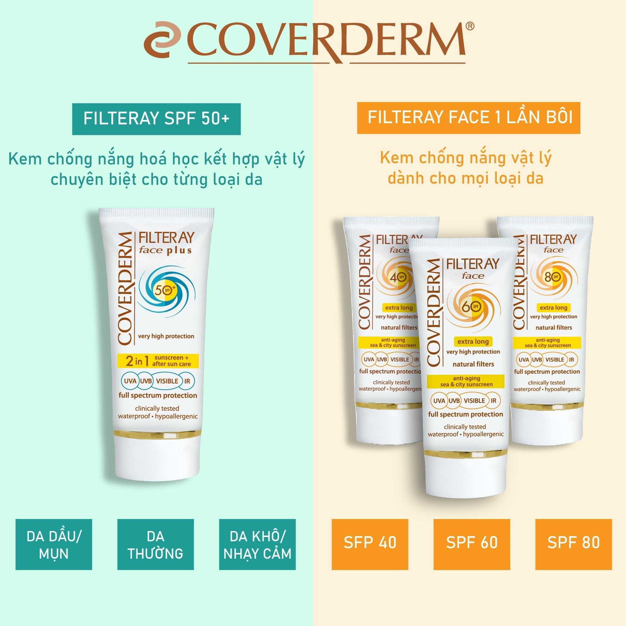 Kem Chống Nắng Vật Lý Và Hóa Học 2 Trong 1 COVERDERM FILTERAY Face Plus Cho Da Khô/Nhạy Cảm; Da Thường; Da Dầu/Mụn 50ml (Có Màu và Không Màu) SPF 50