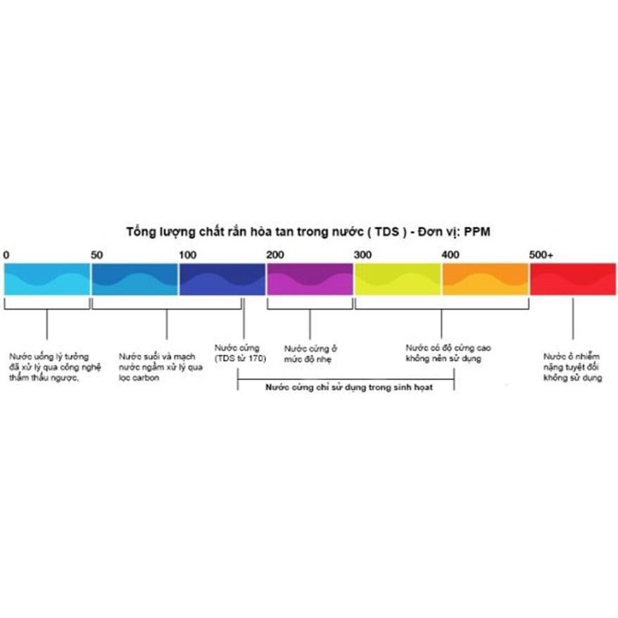 Bút đo nồng độ ppm, thiết bị kiểm tra nước sạch tiện dụng