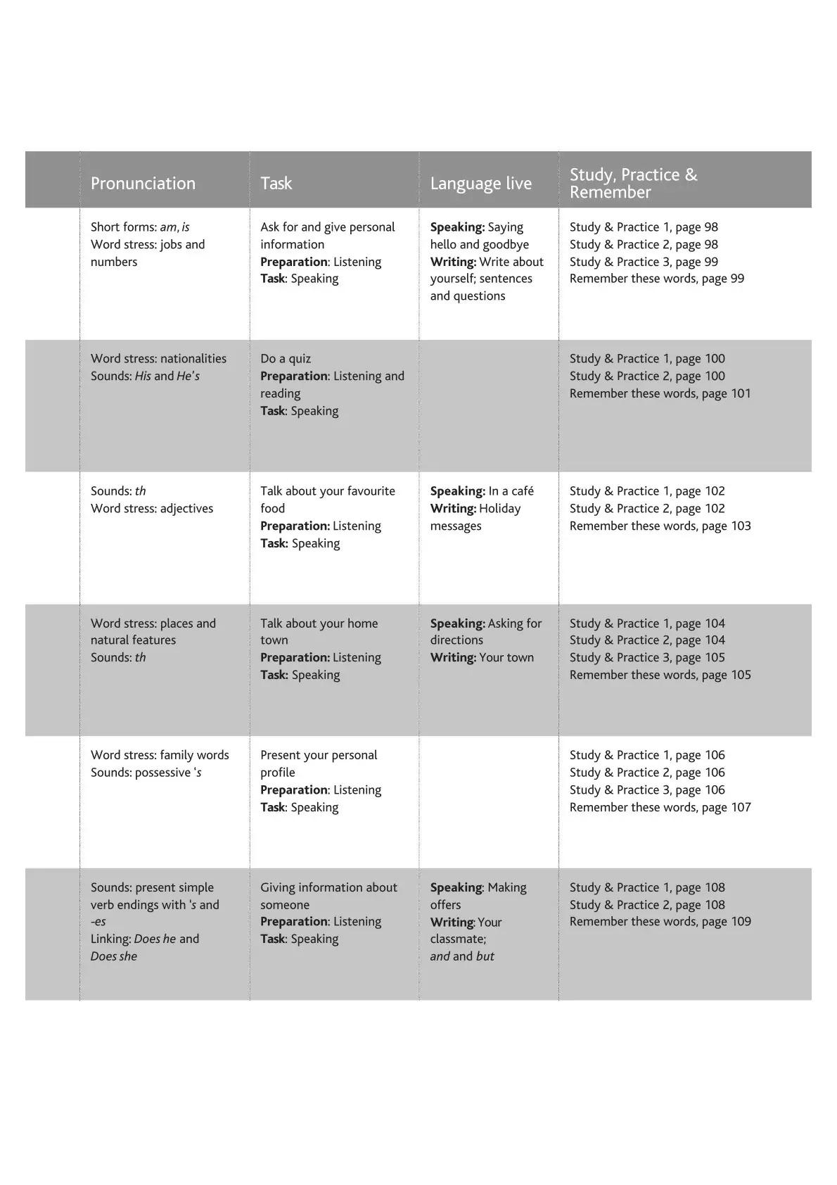 Cutting Edge - Student Book And eBook With Digital Resources Level Starter (3rd Edition)