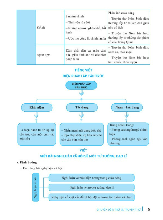 Sách - Củng Cố Và Ôn Luyện Ngữ Văn Lớp 11 - Biên Soạn Theo Chương Trình GDPT Mới