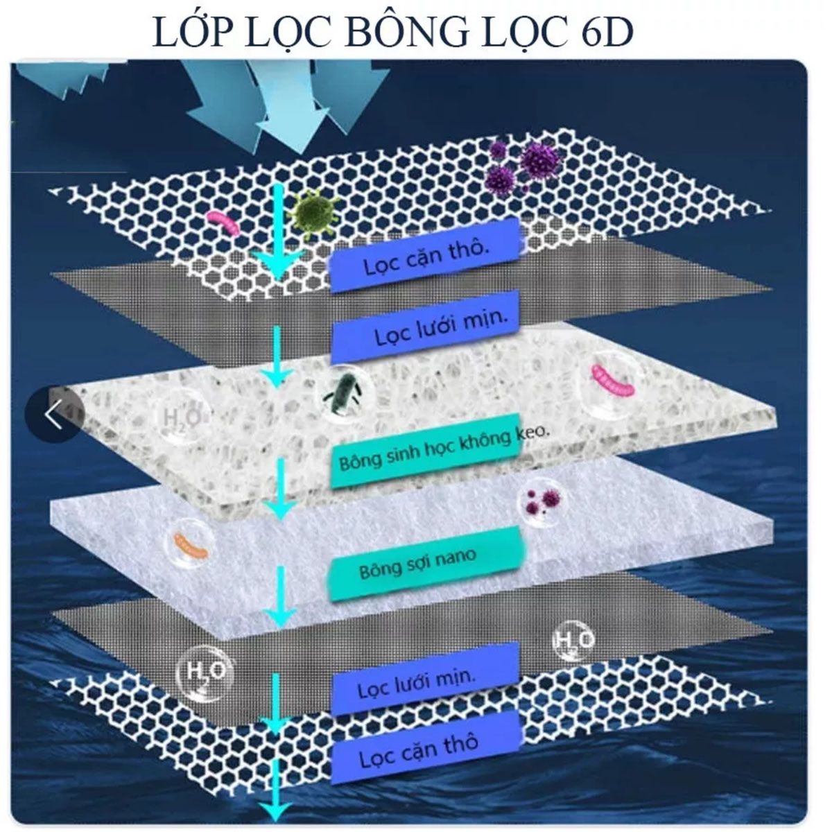 3 Thảm bông lọc Bể Cá loại 6D 30x40x2cm - Lọc sạch cặn bẩn hồ thủy sinh