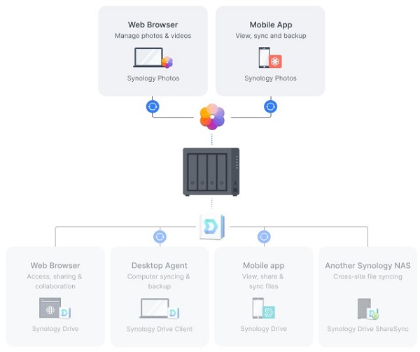 Thiết bị lưu trữ NAS Synology DS423+ 5