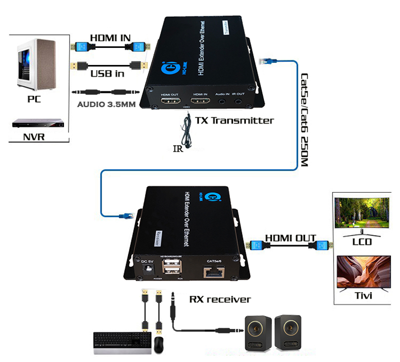 Bộ chuyển đổi hdmi sang lan 200m có USB Ho-Link HL-HDMI-200KVM (Ver 3.0.2) - Hàng Chính Hãng