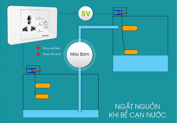 Hình ảnh Ổ cắm máy bơm an toàn thương hiệu Rạng Đông Model: OC03.MB 16A, sử dụng nguồn cách ly điện áp thấp 5V đến phao điện tại các bể, an toàn cho người sử dụng