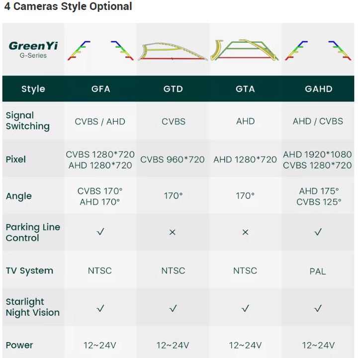 Camera lùi GreenYi GAHD816 độ nét cao AHD 1080P - Hàng Nhập Khẩu