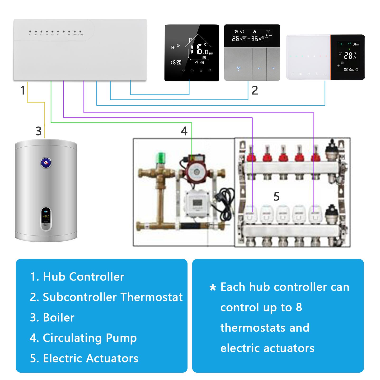 Bộ điều khiển trung tâm thông minh tập trung 8 kênh 220V với các chỉ số LED cho máy điều hòa không khí, hệ thống sưởi dưới sàn