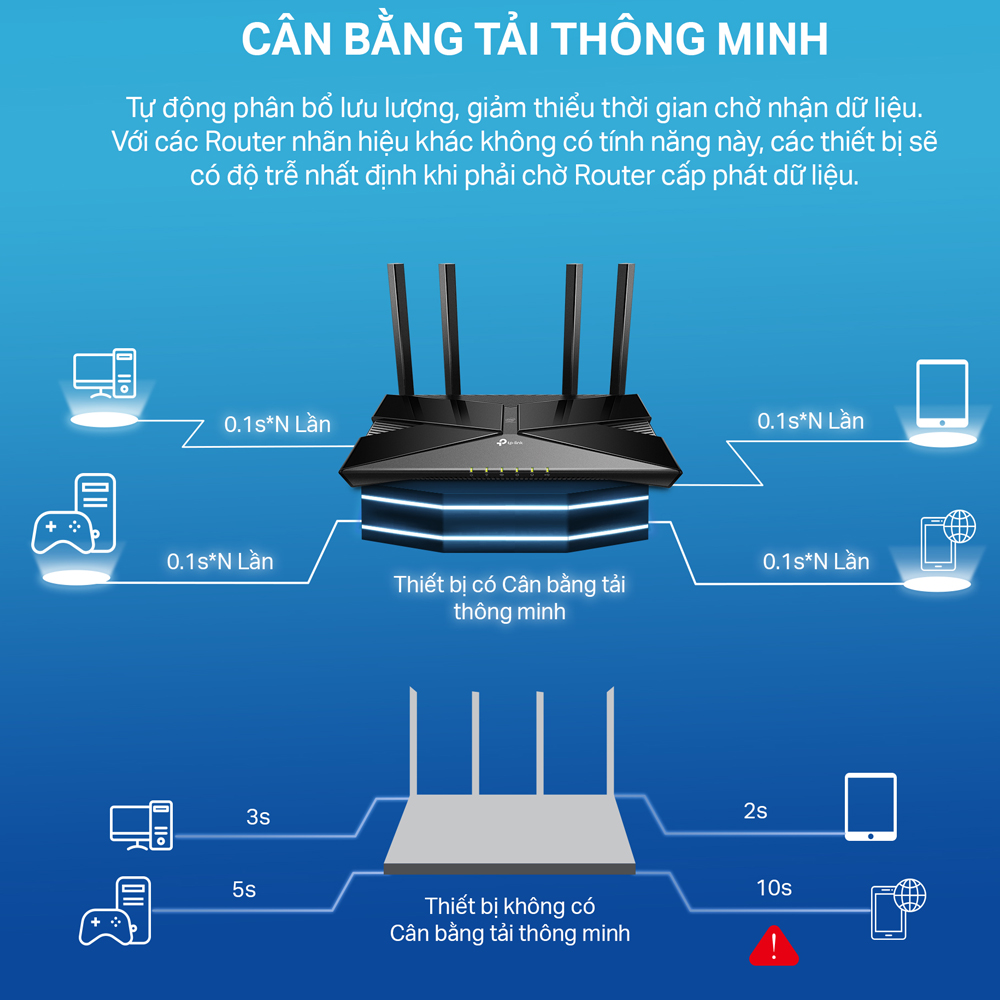 Bộ Phát Wifi TP-Link Archer AX53 Chuẩn Wifi 6 Tốc Độ 3000Mbps - Hàng Chính Hãng