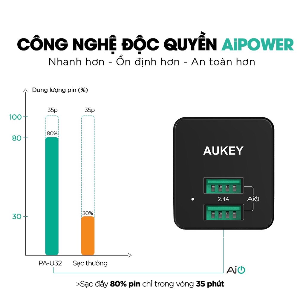 Adapter Sạc 2 Cổng 12W Aukey PA-U32 - Hàng Chính Hãng