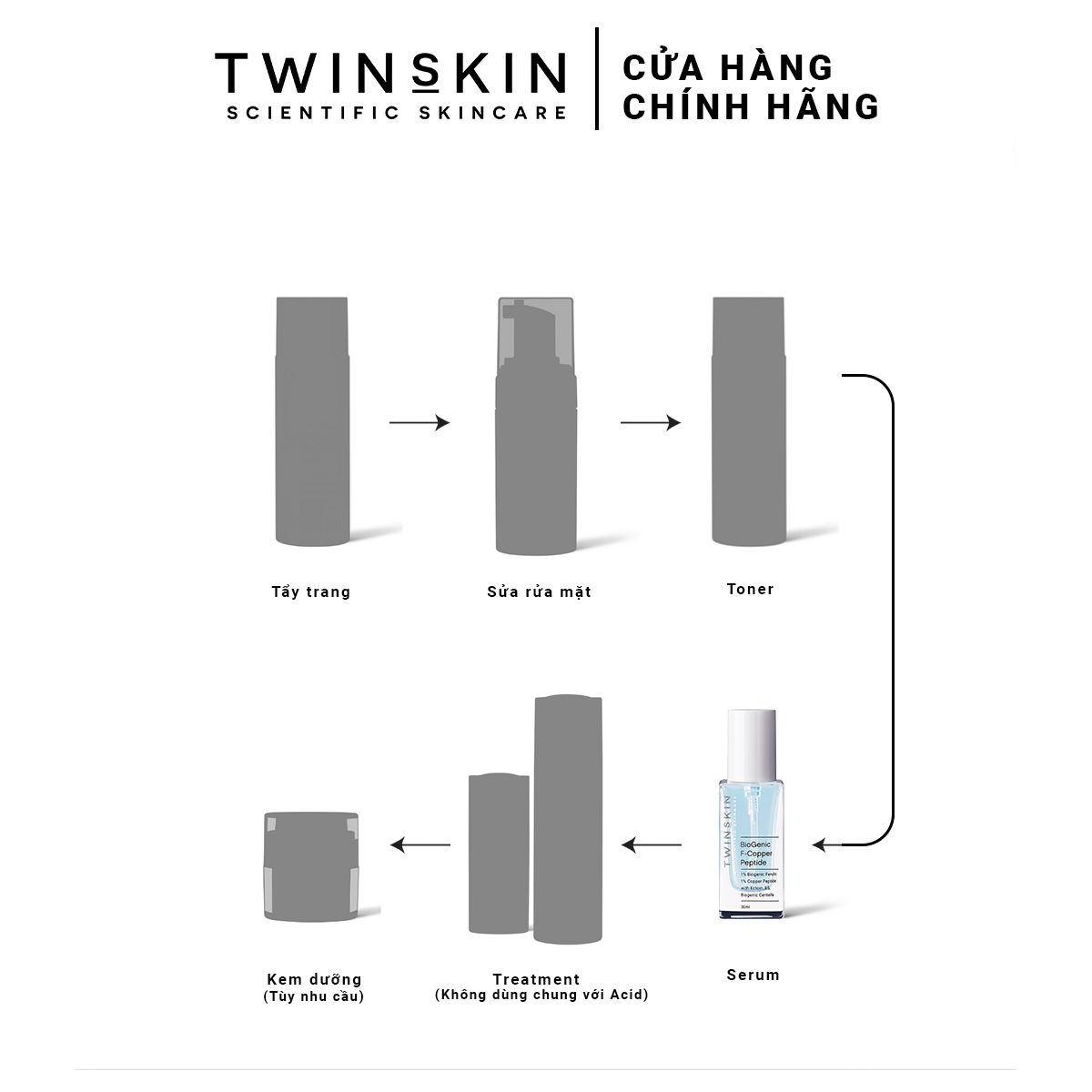 Biogenic F. Copper Peptide - Serum Phục Hồi Đa Tác Động - Giảm Kích ứng, Ngừa Oxy hóa, Sẹo Sau Mụn Twins Skin 30ml và 10ml