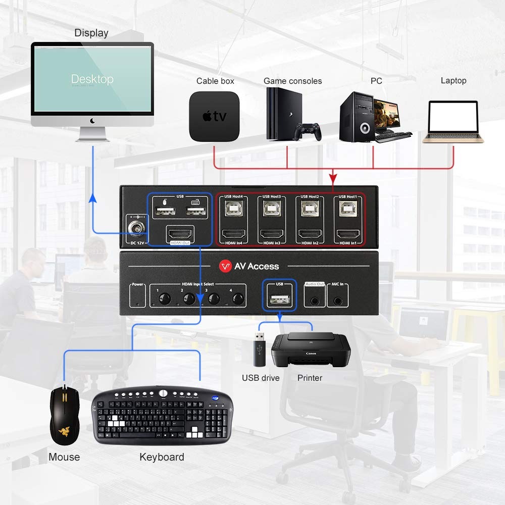 KVM HDMI 4 cổng AV Access 4KSW41-KVM, 4 In 1 Out 4K@60Hz /1080p@120Hz, 2560x1440@144Hz, HDMI 2.0 with HDR10 and 3D, HDCP 2.2, 18Gbps Zero Latency for 4 PCs- Hàng chính hãng