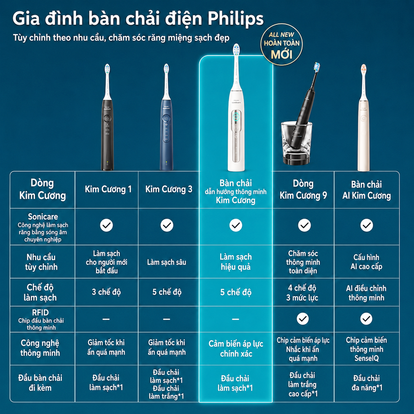 Bàn chải đánh răng điện thương hiệu Hà Lan cao cấp Philips HX5681 Sonicare Electric Toothbrush Serial 5800 - Hàng nhập khẩu