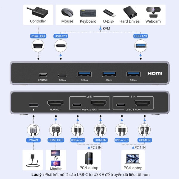 Bộ chuyển KVM 2 cổng HDMI 2.1 độ phân giải 8K@60Hz Ugreen 25961 (2 PC dùng 1 màn hình) hàng chính hãng