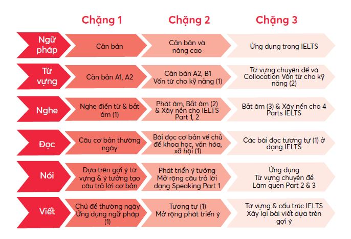 Từng chặng trong cuốn The True IELTS Guide sẽ giúp bạn hoàn thiện cả 4 kỹ năng Nghe - Nói - Đọc - Viết