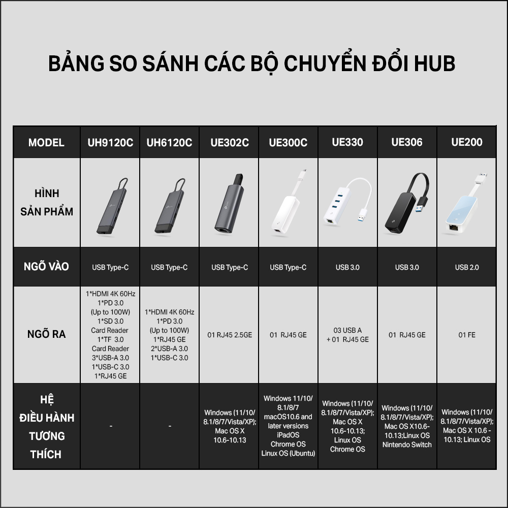 Bộ Chuyển Đổi Mạng USB 3.0 Sang Ethernet Gigabit kèm 3 cổng USB 3.0 TP-Link UE330 - Hàng Chính Hãng