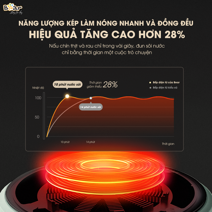 Bếp Điện Từ Bear Đa Năng 8 Mức Nhiệt Thích Hợp Đa Số Các Loại Nồi Mặt Bếp Làm Từ Gốm Thủy Tinh Cao Cấp SB-BT21W - Hàng Chính Hãng