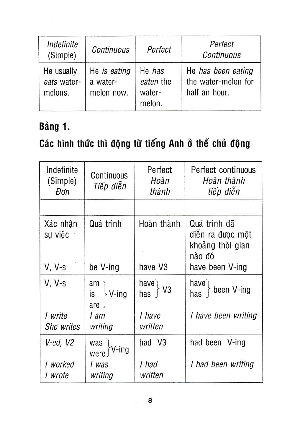 Ngữ Pháp Tiếng Anh - Các Thì Đơn Giản Dễ Hiểu