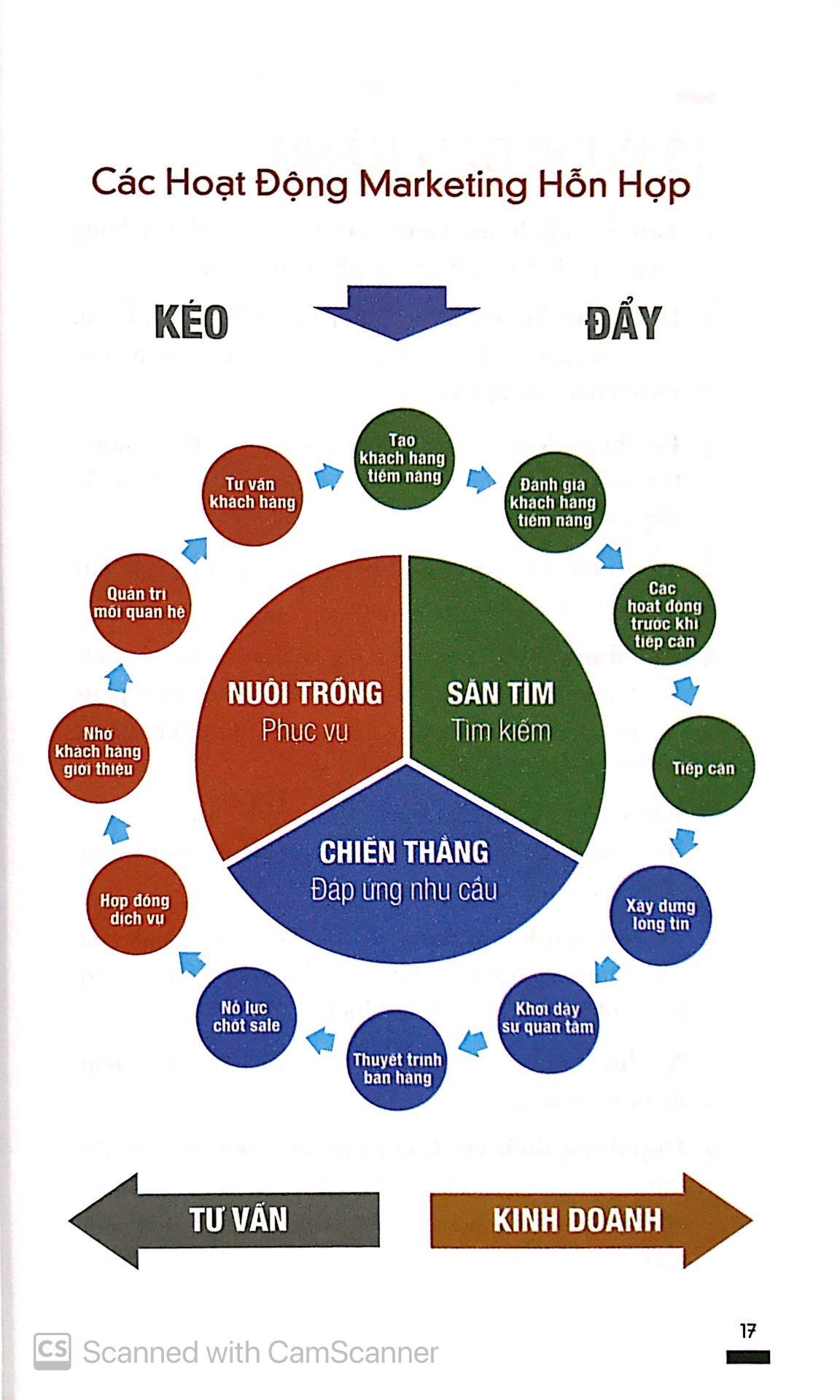 Kích Hoạt Tài Năng Bán Hàng (Tái Bản)