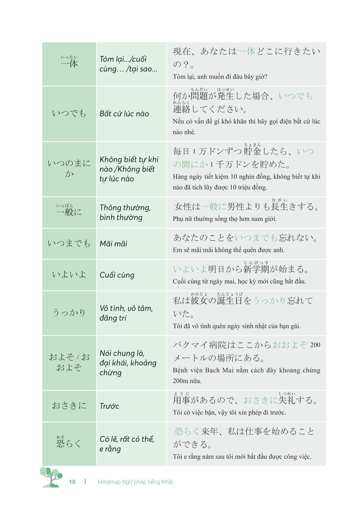 Sách - Mind Map Ngữ Pháp Tiếng Nhật - Học Ngữ Pháp Tiếng Nhật Qua Sơ Đồ Tư Duy - Dành Cho Trình Độ Trung Cấp