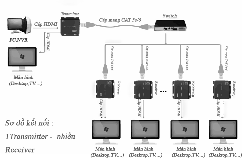 Bộ kéo dài HDMI 120m qua cáp mạng lan Ho-link HL-HDMI-120T/R (2 thiết bị) - Hàng Chính Hãng