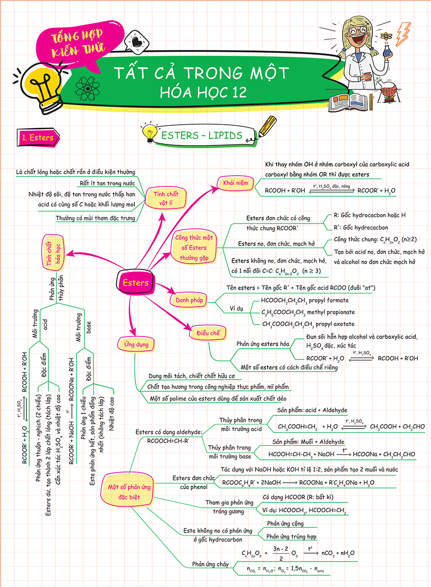 Bộ 3 Tờ Tổng Hợp Kiến Thức - Tất Cả Trong Một - Hóa Học 10 + Hóa Học 11 + Hóa Học 12 (Bộ 3 Tờ)