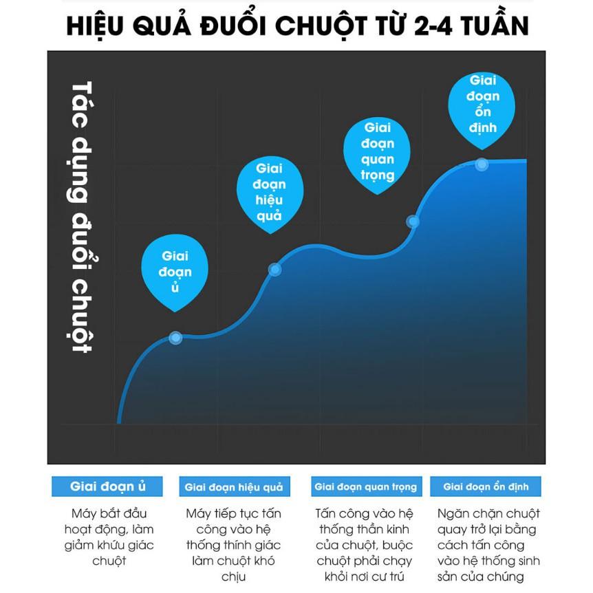 Máy đuổi chuột BG310 phạm vi hoạt động >200m² thế hệ mới