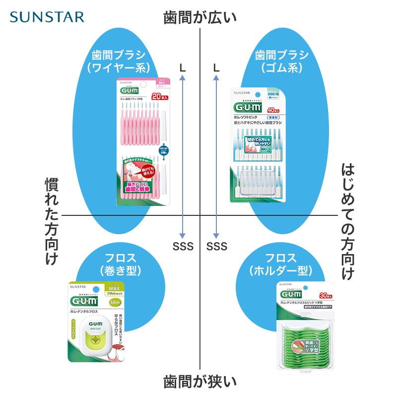 Chỉ nha khoa Sunstar Gum làm sạch các mảng bám giữa kẽ răng - Made in Japan