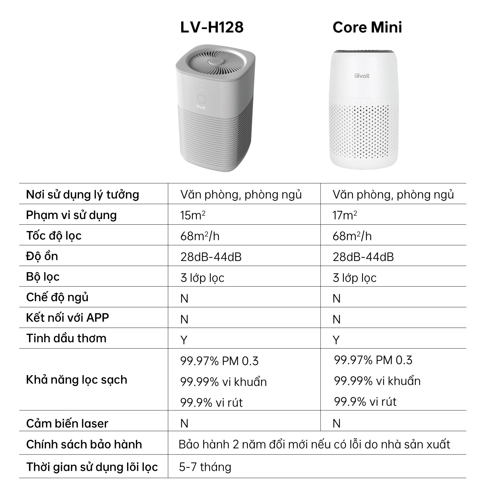 Máy lọc không khí Levoit Core Mini | Công nghệ Air Turbo | Hàng Chính Hãng