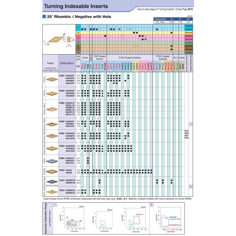 Mảnh dao tiện ngoài Cermet phủ PVD Kyocera Model VNGG160404M-SK PV720