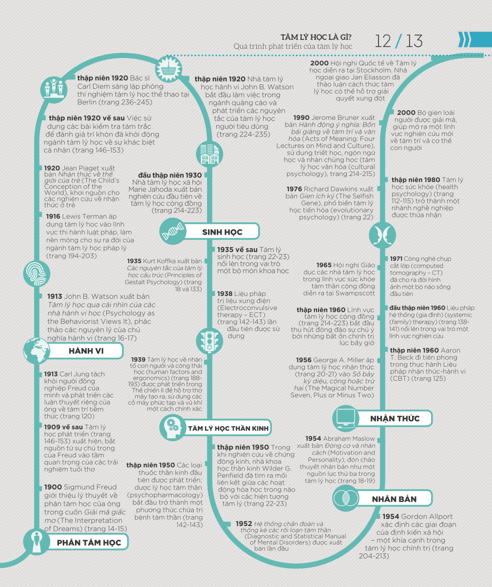 How Psychology Works - Hiểu Hết Về Tâm Lý Học