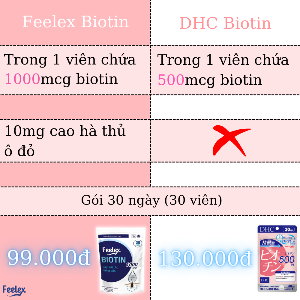 Viên uống Feelex Biotin ngăn rụng tóc, hỗ trợ mọc tóc gói 30 viên (30 Ngày)