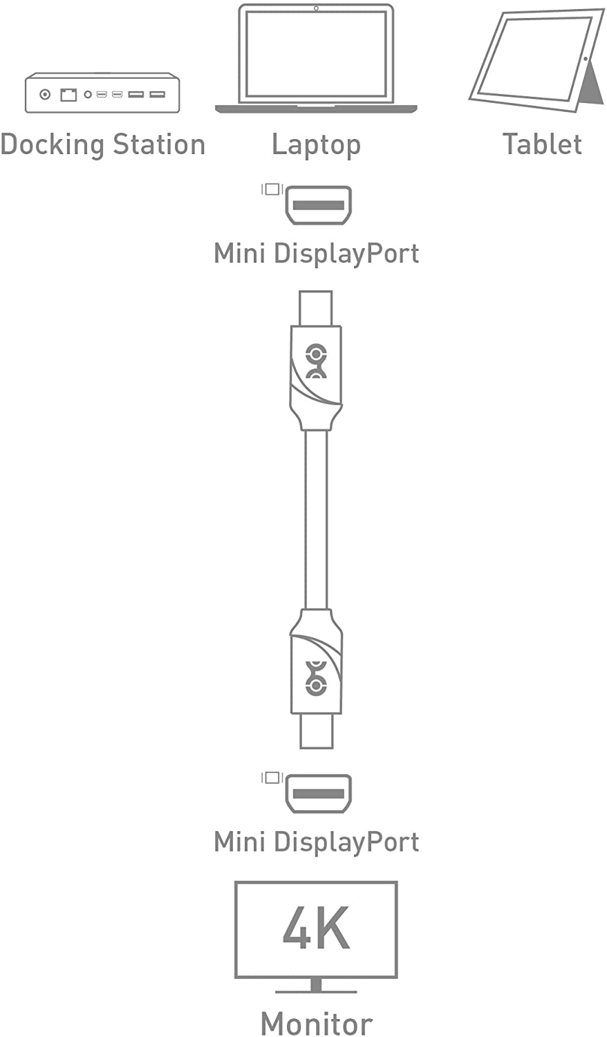 Cáp Mini displayport dài 1m8 hỗ trợ 4K144hz cho màn gaming - Hỗ trợ pc, card rời, macbook, surface