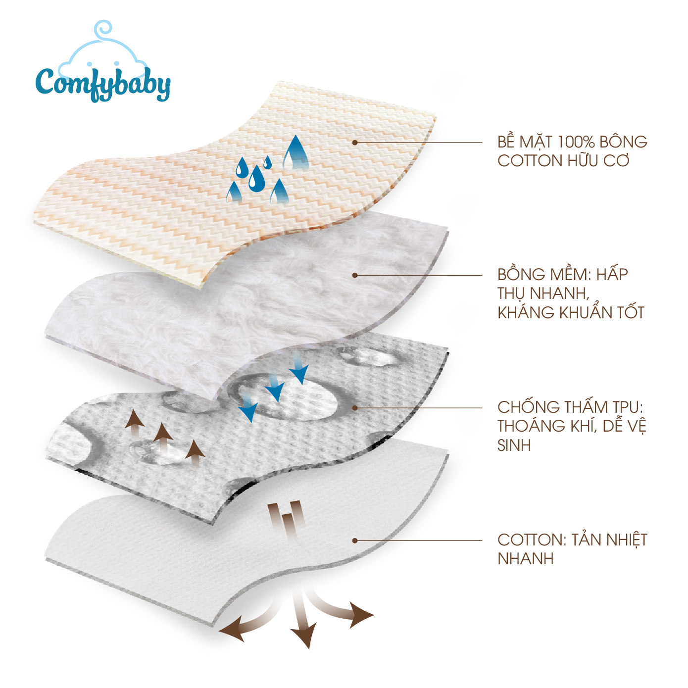 Tấm lót chống thấm cho bé thay tã 4 lớp vải sợi tre Bamboo cao cấp  kháng khuẩn và thoáng khí Comfybaby PAD