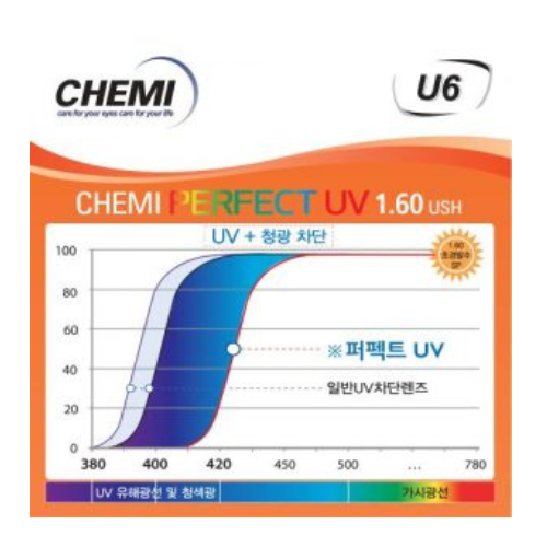 Tròng kính chống ánh sáng xanh Chemi U6 1.67 ASP Perfect UV chính hãng