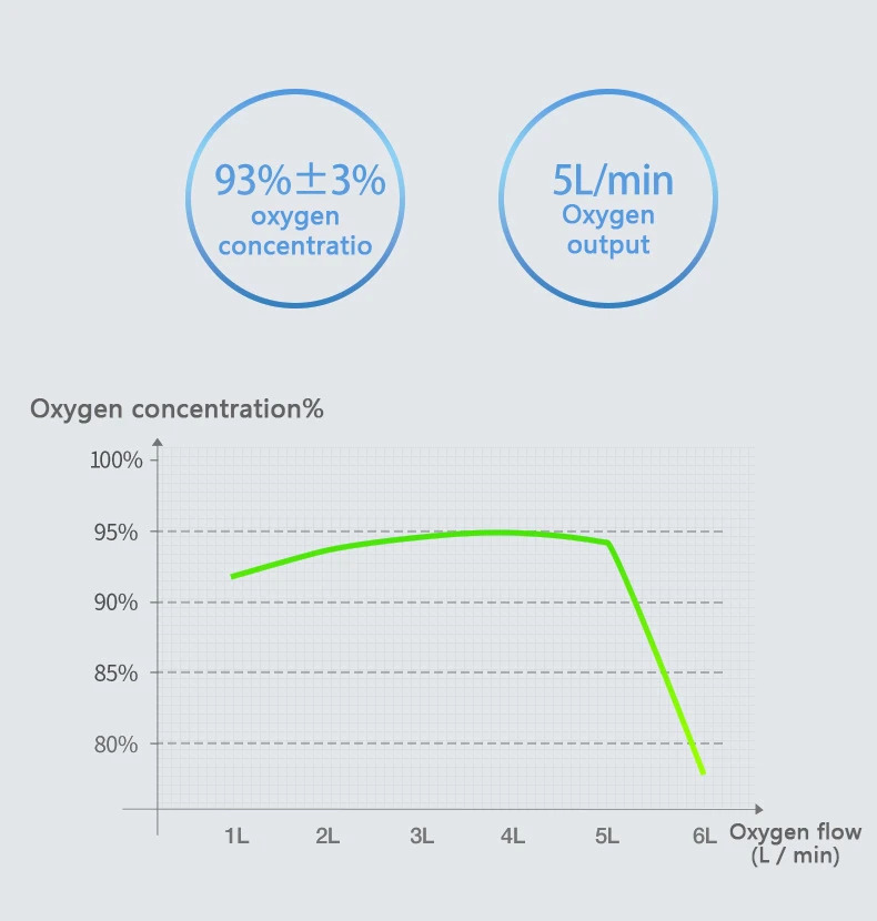 Máy tạo khí oxy máy tạo oxy y tế DEDAKJ DE-Y5AW 5L có chức năng xông mũi họng