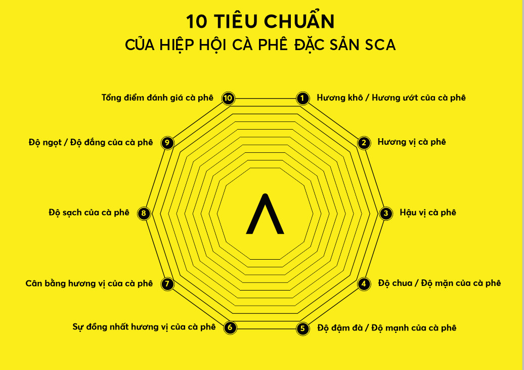 CÀ PHÊ ĐẶC SẢN CHẤT LƯỢNG CAO A4 – A5