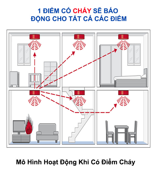 ABUS RWM165 - THIẾT BỊ BÁO ĐỘNG KHÓI KHÔNG DÂY - CÓ KẾT NỐI ( COMBO 2 - 3 CHIẾC / TUỔI THỌ 10 NĂM )