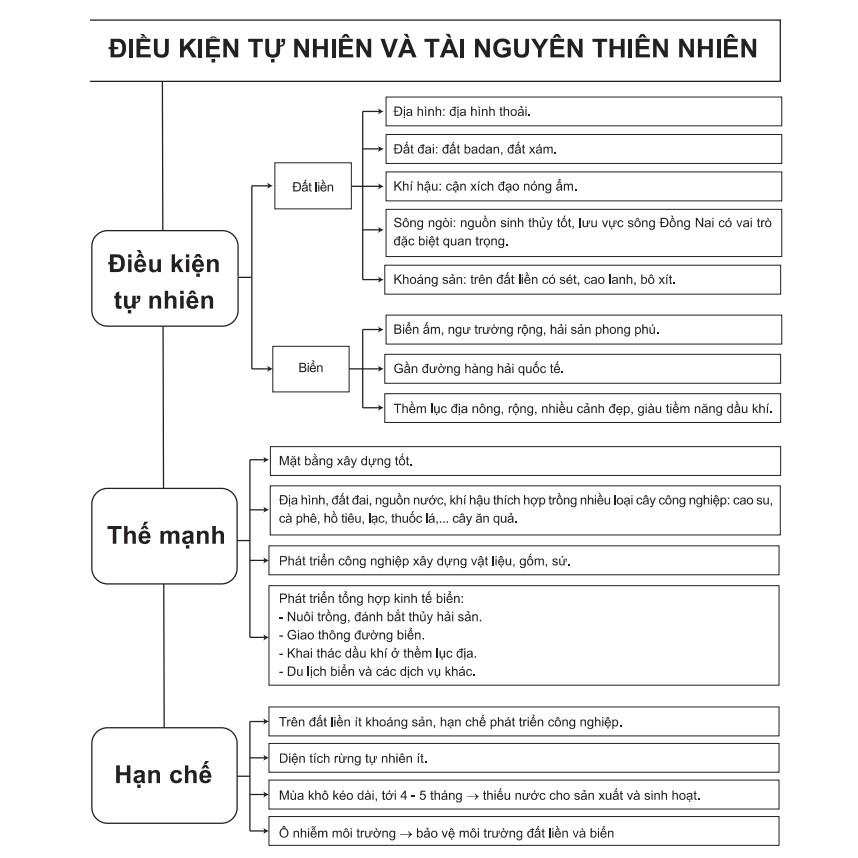 Sách - Bí quyết chinh phục điểm cao Địa lí 9 - Ôn thi vào 10 môn Địa lí