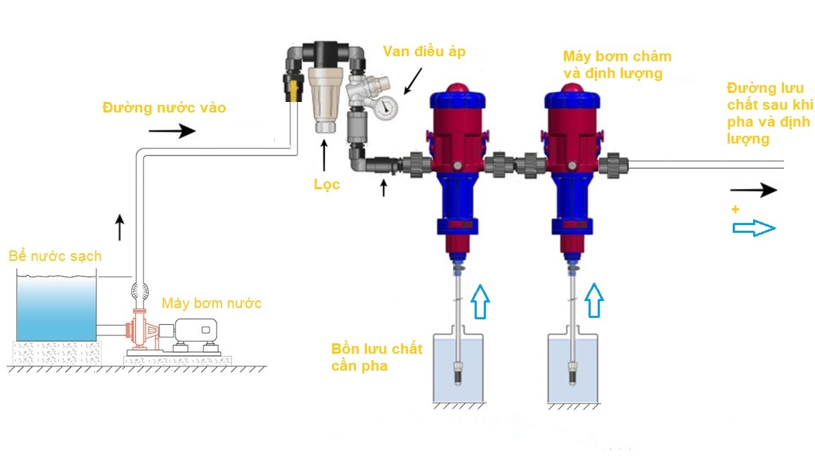 Máy pha định lượng thuốc thú y tự động 1-5%, hiệu Mixtron-xuất xứ Ý-bảo hành chính hãng.