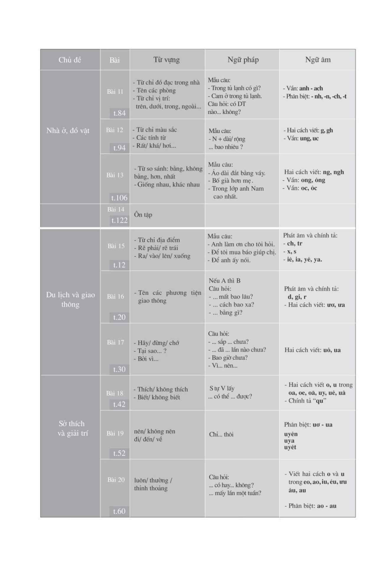 Click Tiếng Việt trình độ A tập 2