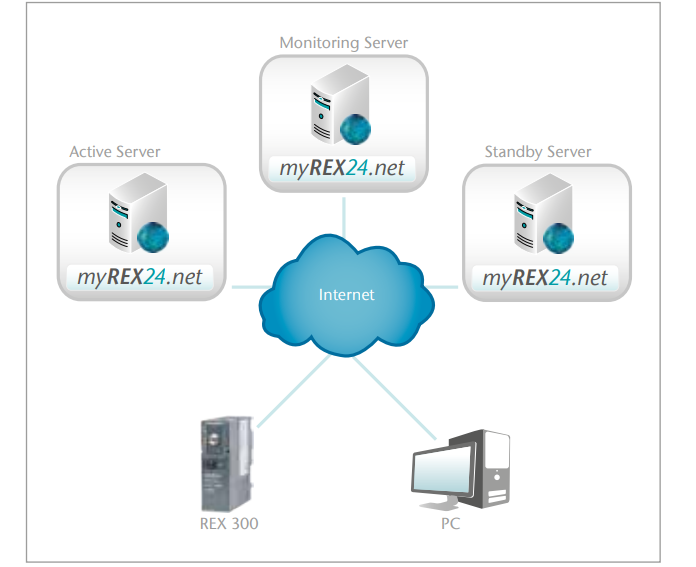 REX300, Ethernet router | Giám sát hệ thống từ xa thông qua Internet - Hàng chính hãng