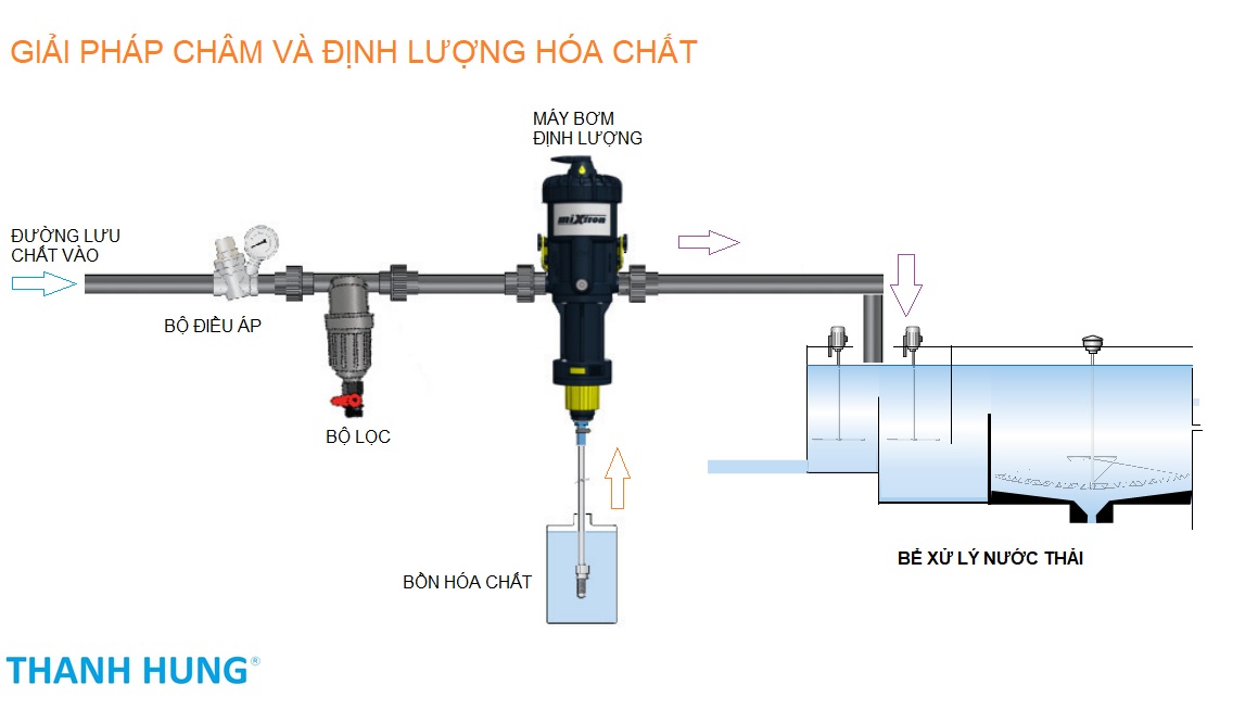 Máy pha định lượng hóa chất phun khử khuẩn chuồng trại Mixtron, MX.300.P003, tỉ lệ 0.03-0.3%, 1:3000 - 1:350