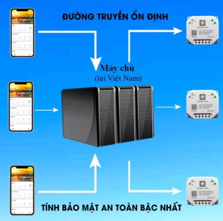 Công Tắc Điều Khiển Đèn, Quạt Từ Xa Qua Điện Thoại Hunonic Lahu 2 kênh, 4 kênh 220V/500W