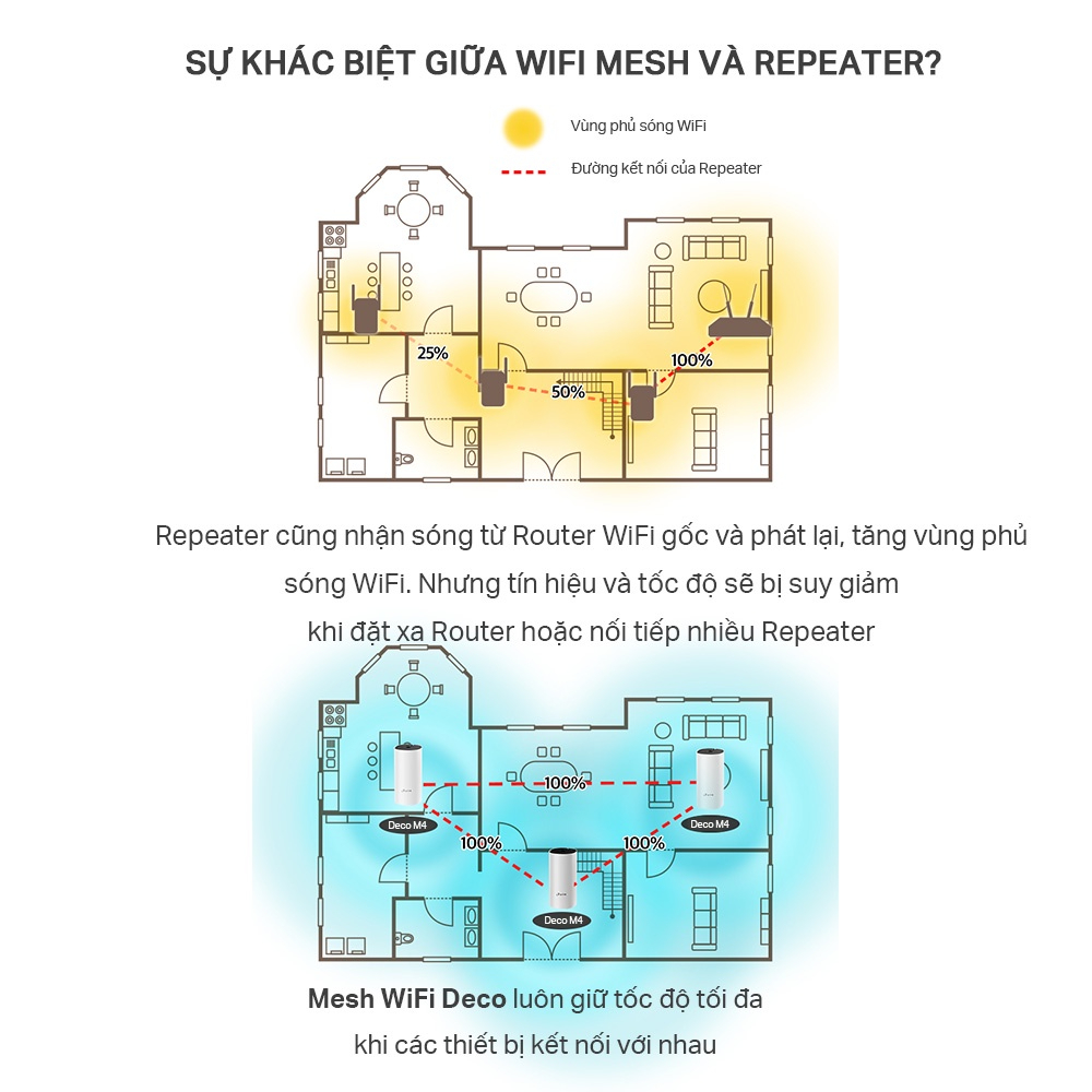 Bộ Phát Wifi Mesh TP-Link Deco M4 - Băng Tần Kép MU-MIMO AC1200 - Hàng Chính Hãng
