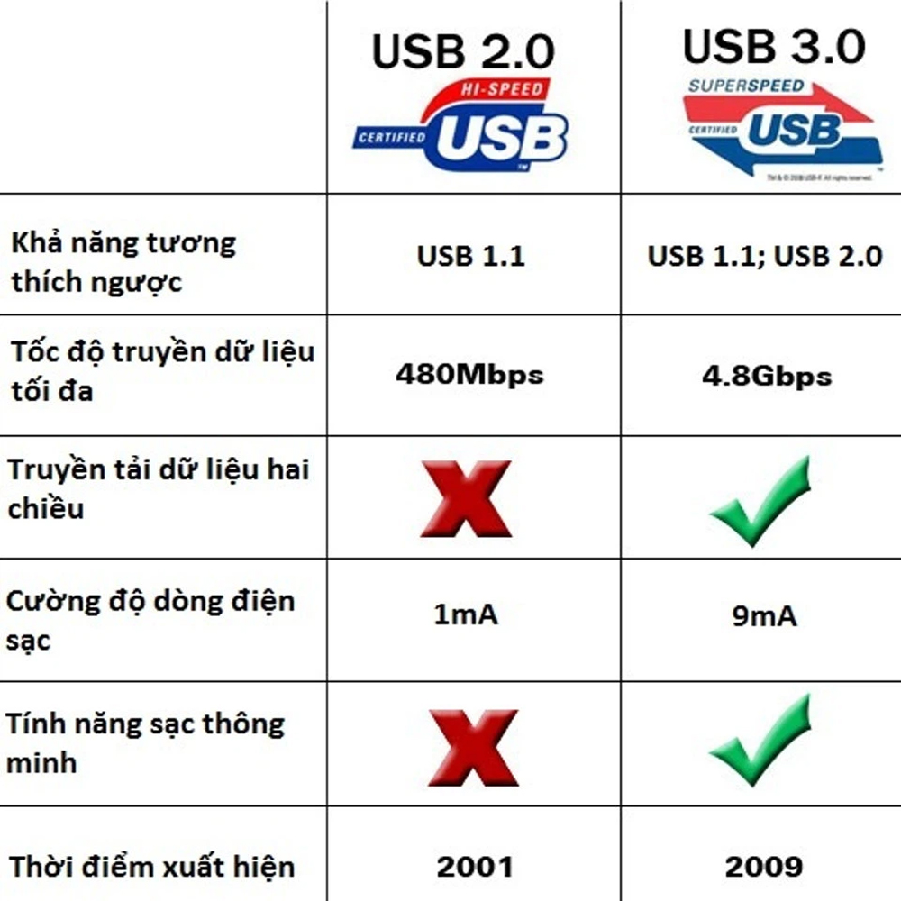 Bộ chia USB HUB 3 cổng USB 3.0 và USB2.0 độ cao cho máy tính, Laptop, PC, Tivi, Ô tô, xe hơi, thiết bị ngoại vi Dan House USB3.02.0