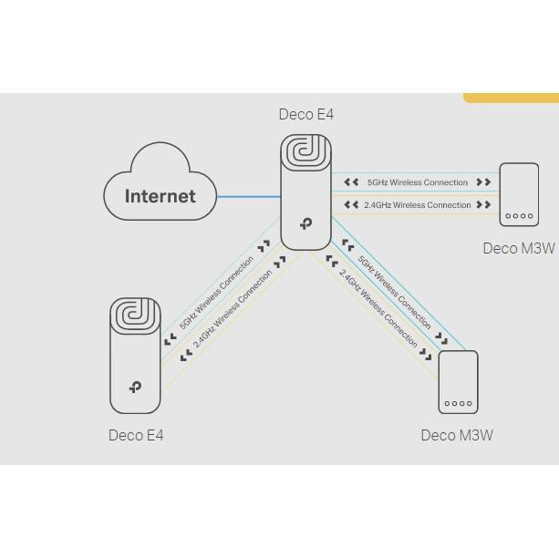 Hệ thống Wi-Fi Mesh TP-Link DECO E4 (2 PACK)- Hàng chính hãng