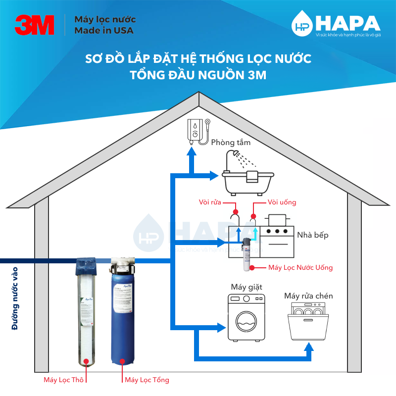 Máy Lọc Nước Đầu Nguồn 3M AP904 PREMIUM Lọc Tổng Sinh Hoạt Căn Hộ Chung Cư Nhà Phố - Hàng Chính Hãng 3M