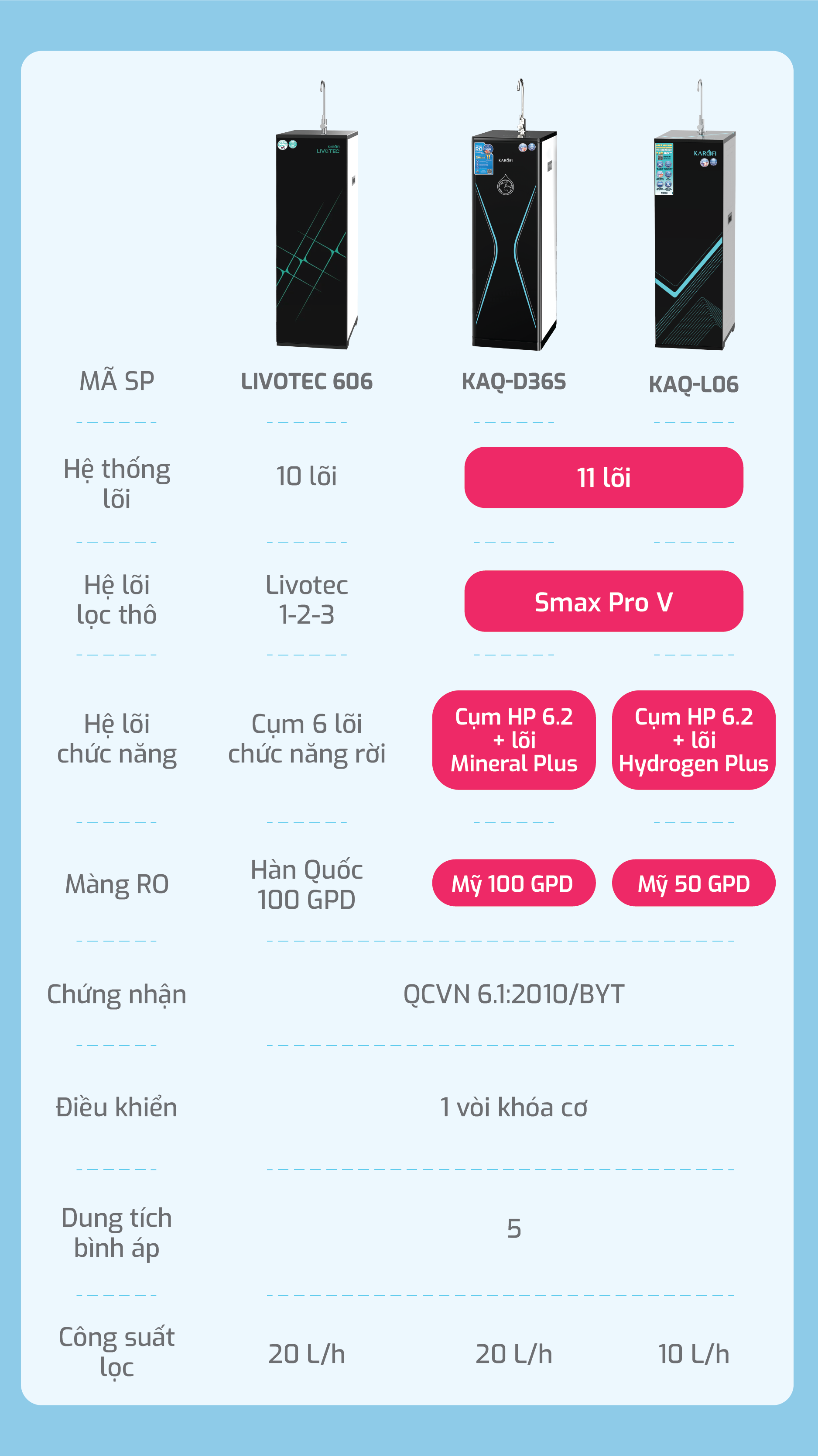 Máy lọc nước RO 10 lõi Karofi Livotec 606 - Hàng chính hãng