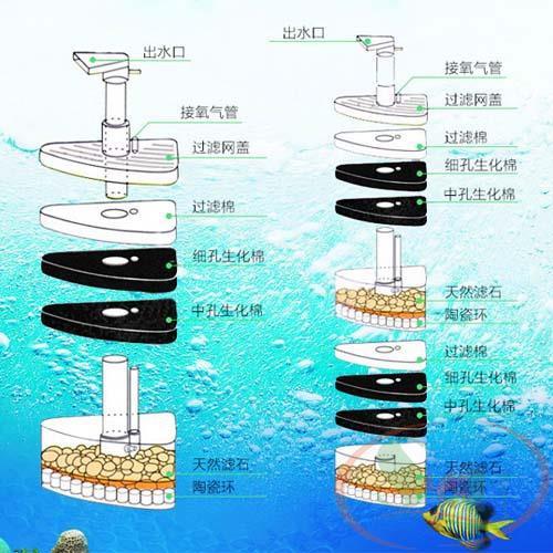 Lọc vi sinh cho bể cá cảnh. Có 2 cỡ cho ae lựa chọn.