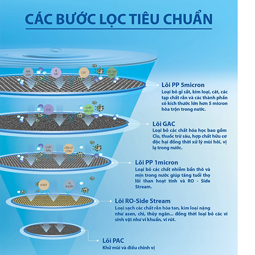 Máy Lọc Nước A. O. Smith G1 5 Lõi - Hàng chính hãng